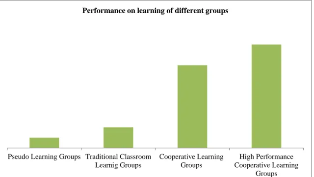 Figure 1. Performance on learning of different groups (figure adapted from Torrego &amp; Negro, p 107, 2012) 