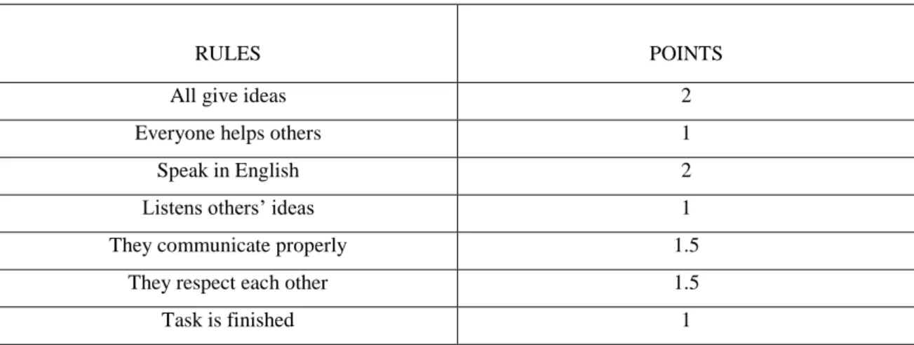 Figure 2. Guide of evaluation of the students (table created by the author of this essay) 