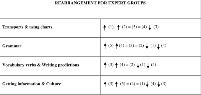 Figure 4.  Rearrangement for expert groups (table created by the author of this essay) 