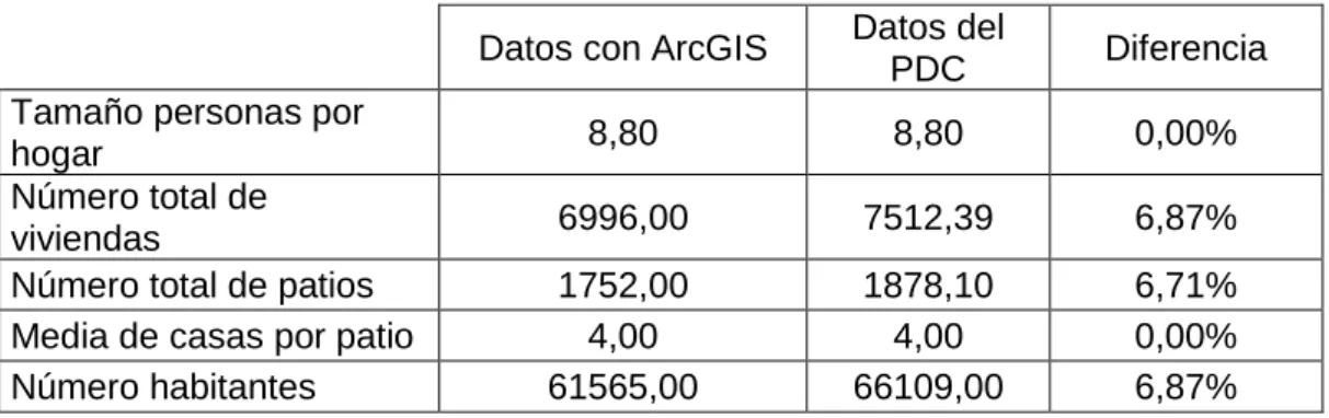 Tabla 19: Comparación de los resultados entre el ArcGIS y el PDC (Plan desarrollo Comunal de la  República de Benín)