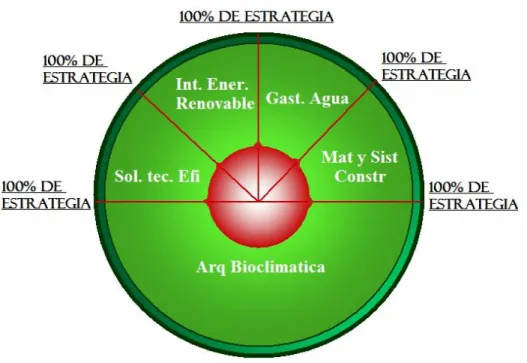 Fig 0.1 Combinación de conceptos para llevar a cabo un diseño ecológico 