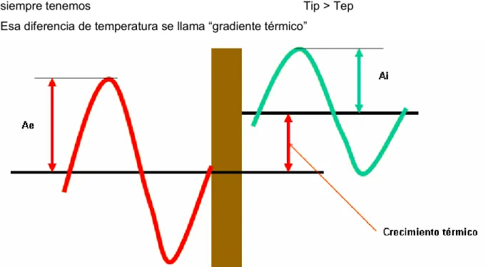 Fig II.5 Modelación del gradiente térmico  A continuación se define la temperatura interior 