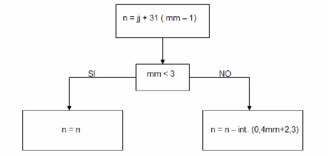 Fig II.14 Método de cálculo del número del día en el año 