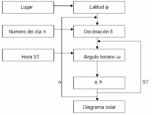 Fig II.15 Diagrama de flujo para calcular las posiciones del sol 