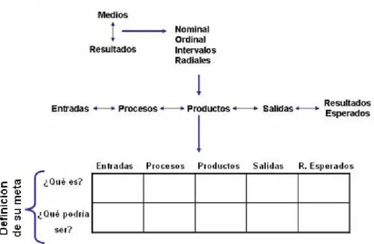 Figura 3. “Componentes de un indicador”.  Kaufman, 1988. 