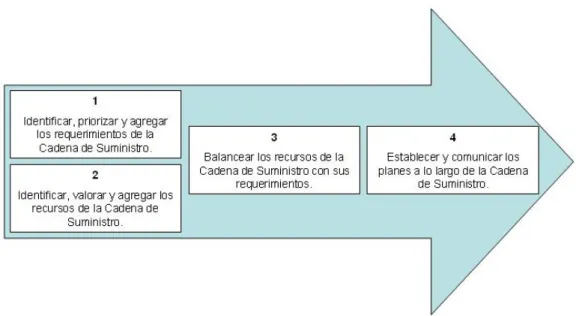 Figura 5. “Nivel 3, Modelo SCOR”. Supply-Chain Operations Reference Model. 2007