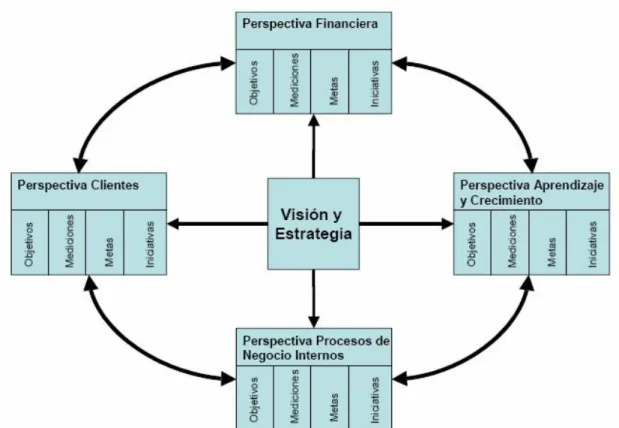 Figura 6. Elementos del Balanced Scorecard. Kaplan y Norton, 1996. 