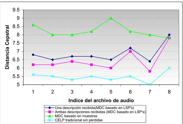 Figura 1.3: Comparación de calidad para un FS CELP empleando Distancia  Cepstral, entre el formato de transmisión tradicional CELP sin pérdidas y el esquema MDC  basado en muestras