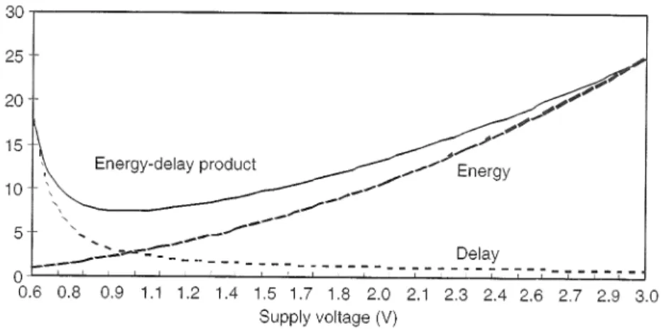 Figure 2.1: Energy-Delay Product
