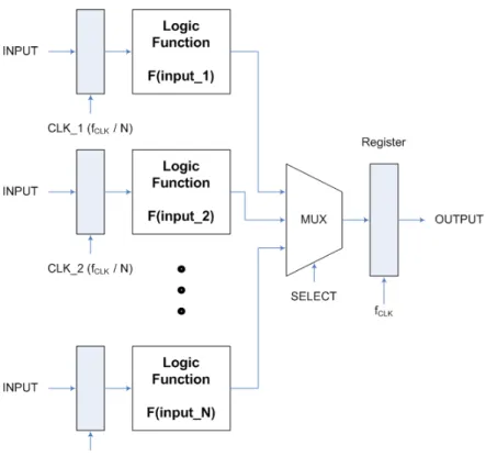 Figure 2.3: L-Parallel structure realizing the same logic function as in Figure 2.2 Consider an M -level pipelined system, where the critical path is reduced to M1 of its original length and the capacitance to be charged in a single clock cycle is reduced 