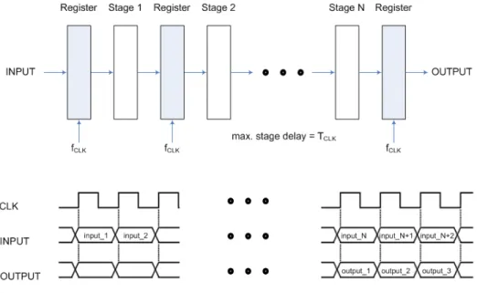 Figure 2.5: M-level pipelined structure realizing the function shown in Figure 2.2