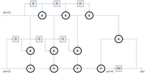 Figure 2.9: A 4-level look-ahead pipelined 1st-order recursion
