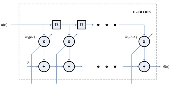 Figure 3.2: F-block The update of the weight vector is thus written as