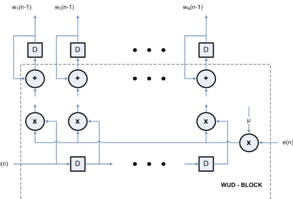 Figure 3.3: Weight-update block