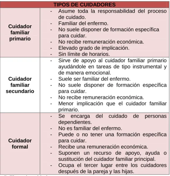 Tabla 5: Tipos de cuidadores. 