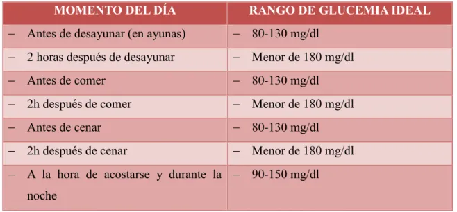 Tabla 4. Rango de glucemia en función del momento del día.  