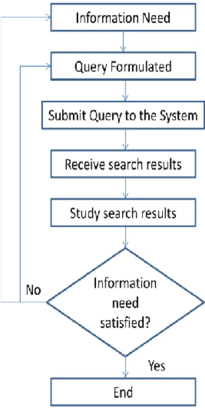 Figure 1: Information seeking model (Chowdhury, 2004) 