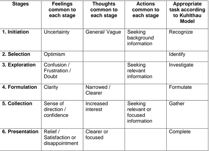 Table  1  illustrates  the  different  dimensions  existing  in  each  stage  of  the  information seeking process introduced by Kuhlthau (1991)