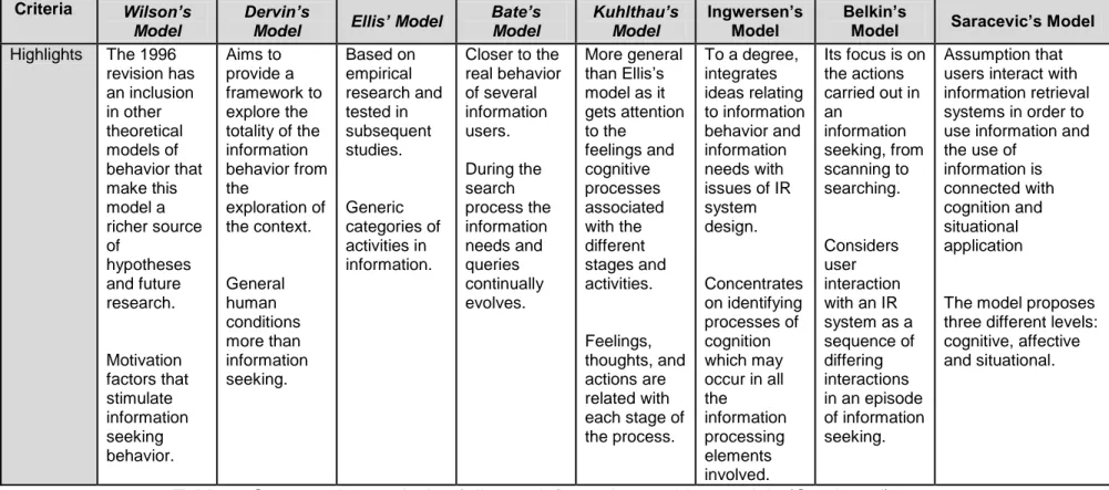 Table 2: Comparative analysis of diverse information seeking models (Continued) 