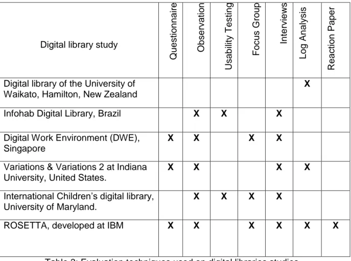 Table 3: Evaluation techniques used on digital libraries studies. 