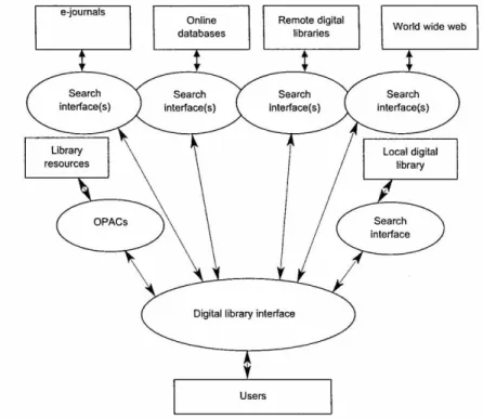 Figure 2:  Conceptual design of a digital library (Chowdhury, 2004) 