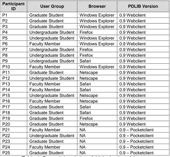 Table 4 illustrates:  (1) the different groups of participants involved in the think  aloud  sessions,  (2)  the  browser  used  by  each  participant,  and  (3)  the  PDLIB  version that was used on the session