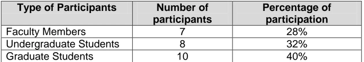 Table 5: Distribution of participants in think aloud sessions. 