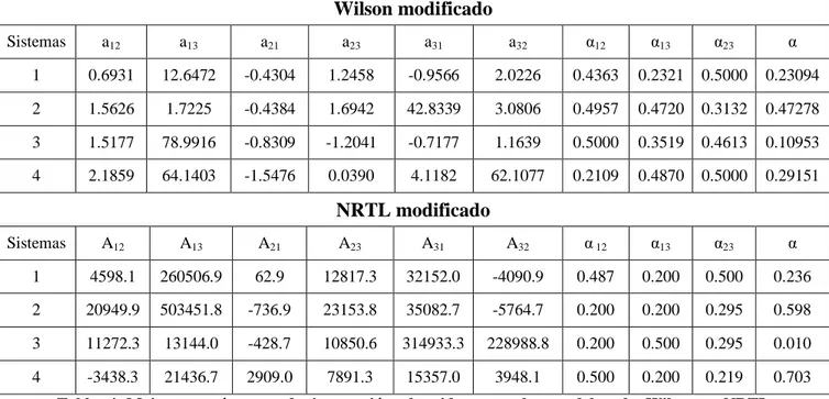 Tabla  4  Mejores  parámetros  de  interacción  obtenidos  para  los  modelos  de  Wilson  y  NRTL  modificados mediante el Solver