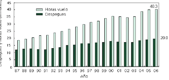 Figura 1-4. Despegues y horas vuelo anuales de 1987 al 2006 (Boeing, 2007) 