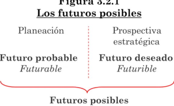 Figura 3.2.1  Los futuros posibles               Planeación                   Prospectiva                                                                                            estratégica 