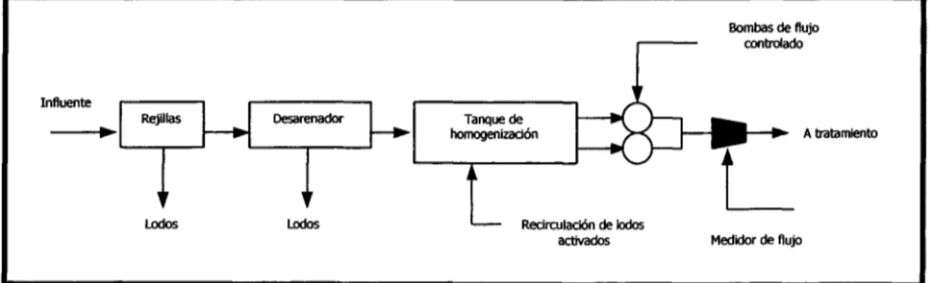Fig. 3.6. Diagrama de flujo de un homogenizador de flujo en línea