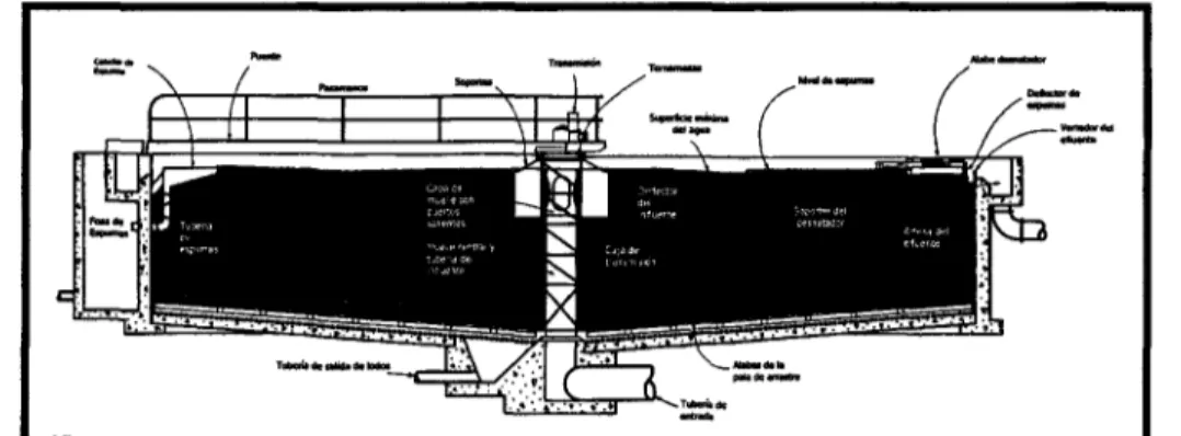 Fig. 3.9. Sedimentador primario con alimentación por el centro (Metcalf&amp; Eddy, 1991) Entrada periférica: