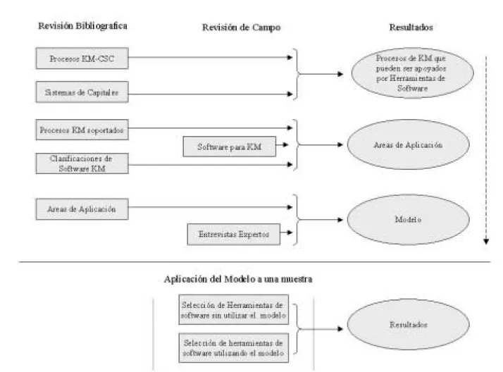 Figura 7. Metodología seguida