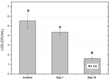 Figure 7. Antimicrobial activity of (PCL+OR)-GEL-(PCL+OR) film on 1 and 10 days’ storage against S