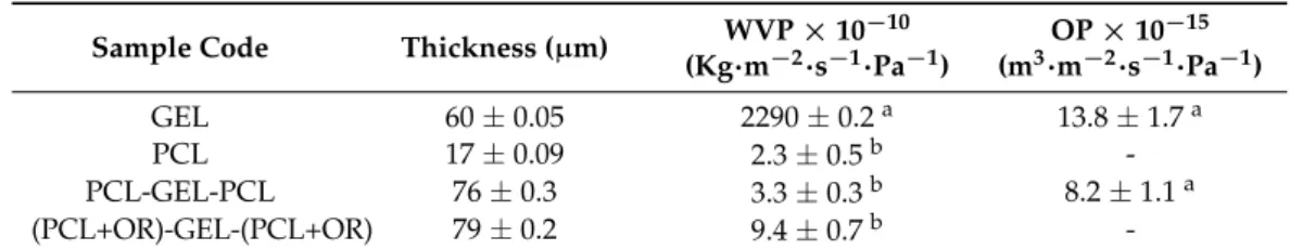 Table 2 gathers the results of the water vapor permeance and oxygen permeance of the GEL, PCL, PCL+OR, and (PCL+OR)-GEL-(PCL+OR) films