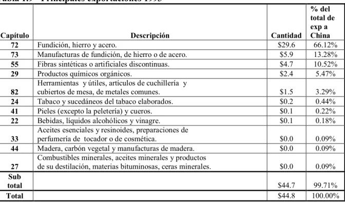 Tabla 1.9 - Principales exportaciones 1993 