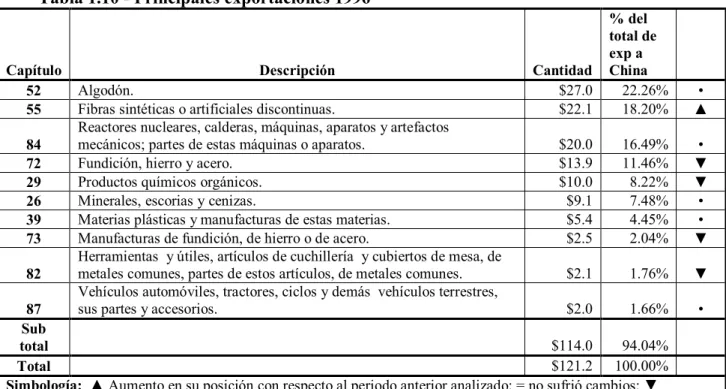 Tabla 1.10 - Principales exportaciones 1996 