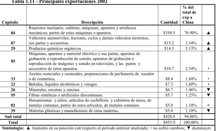 Tabla 1.11 - Principales exportaciones 2002 