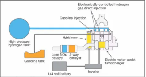 Figura 1. 30  Esquema del híbrido hidrógeno-gasolina. Fotografía tomada de  www.greencarcongress.com/2005 