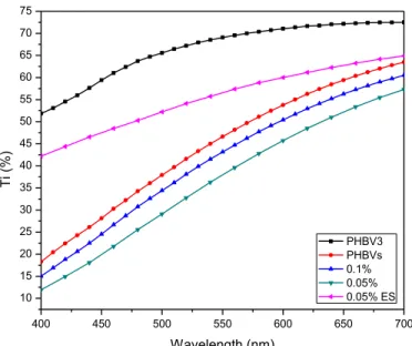 Figure 5. Internal transmittance (Ti) of PHBV3, PHBVs and their CuO nanocomposites.  