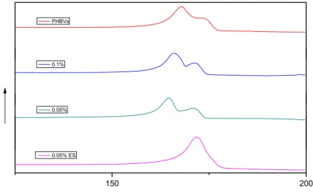 Table 3. DSC maximum of melting (T m ) and melting enthalpy (∆H m ) obtained from the first heating  scan of the neat PHBVs film and their CuO nanocomposites/coated systems