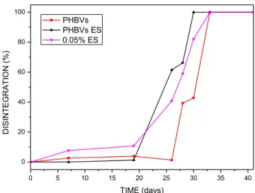 Figure 8. Disintegration of the blends over time under composting conditions. 
