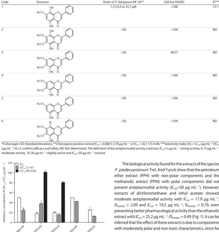 Fig. 1: Comparison    of  the  antiplasmodial  and cytotoxic activity       of     extracts     of     different     polarity     of P