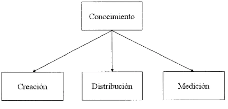 Figura 2.3 Modelo de administración del conocimiento (Barceló y Cois, 2001)