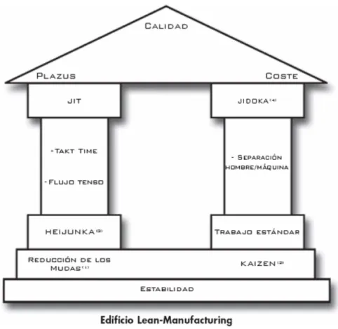 Figura 3: El edificio de la de Manufactura Esbelta (TPS) 