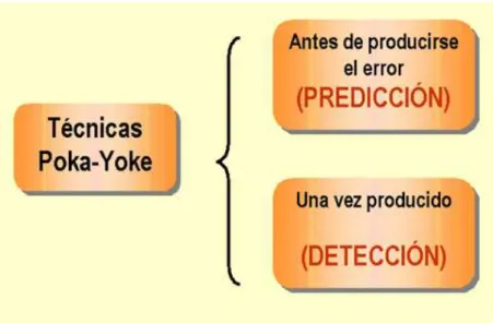 Figura 4 : Los 2 tipos de poka-yoke 