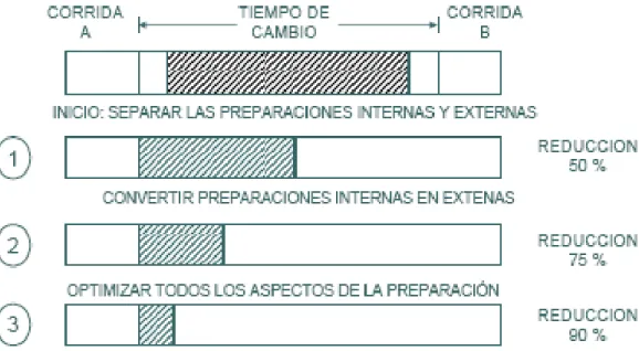 Figura 7: Las 3 etapas del SMED 