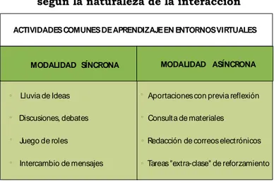 Tabla 2.1 Actividades Comunes de aprendizaje  según la naturaleza de la interacción 