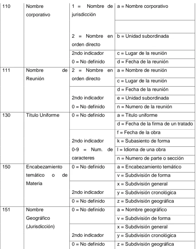 Tabla 2: donde se desglosan los designadores de contenido del Formato  MARC 21-A para los encabezamientos (etiquetas 1XX) utilizados con 