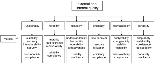 Figura 6. Modelo de tres niveles para la calidad interna y externa. Adaptada de [17]. 